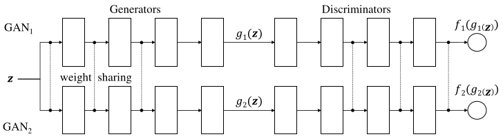 Coupled Generative Adversarial Networks