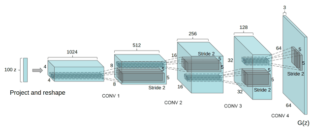 Unsupervised Representation Learning with Deep Convolutional Generative Adversarial Networks