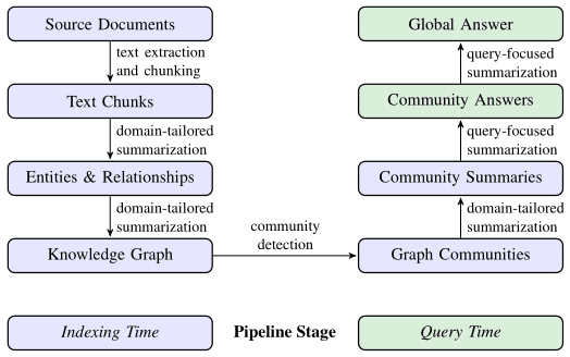 From Local to Global: A GraphRAG Approach to Query-Focused Summarization
