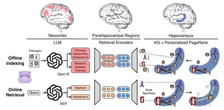 HippoRAG: Neurobiologically Inspired Long-Term Memory for Large Language Models