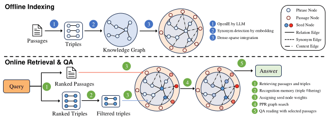 From RAG to Memory: Non-Parametric Continual Learning for Large Language Models
