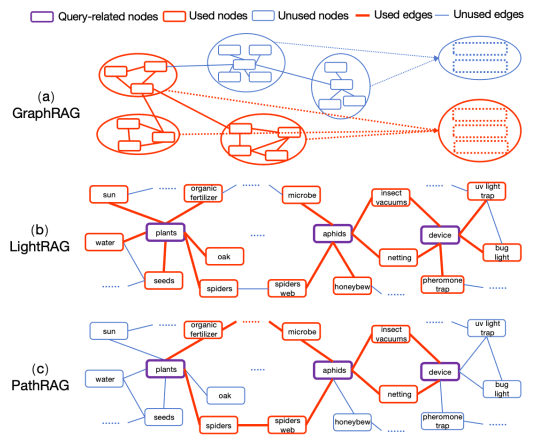 PathRAG: Pruning Graph-based Retrieval Augmented Generation with Relational Paths