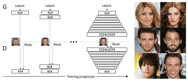 Progressive Growing of GANs for Improved Quality, Stability, and Variation
