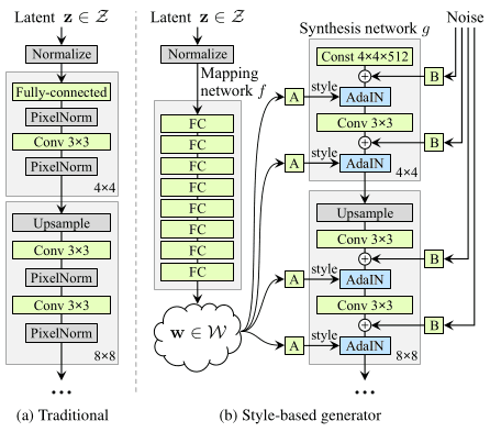 A Style-Based Generator Architecture for Generative Adversarial Networks