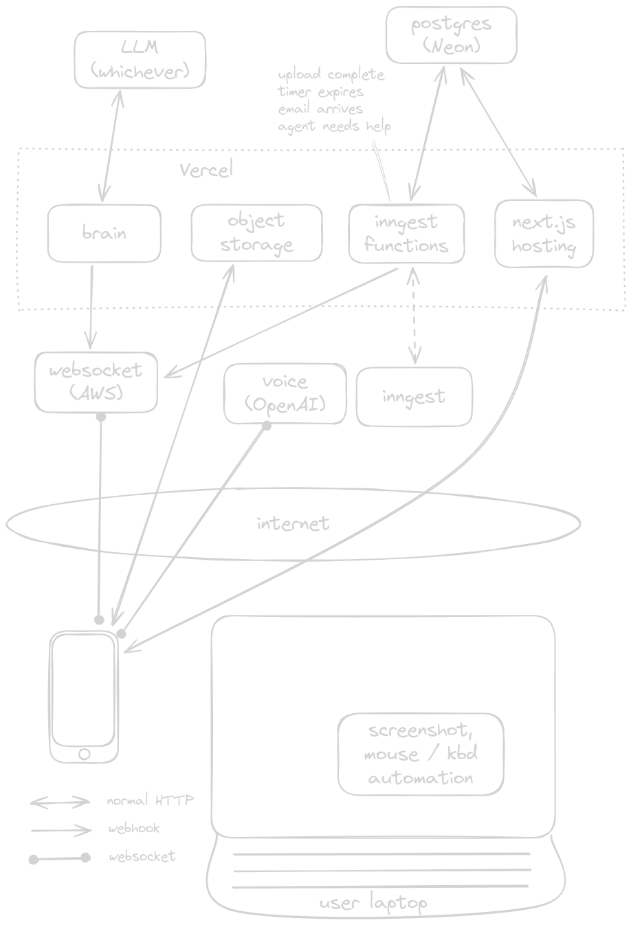high-level architecture diagram