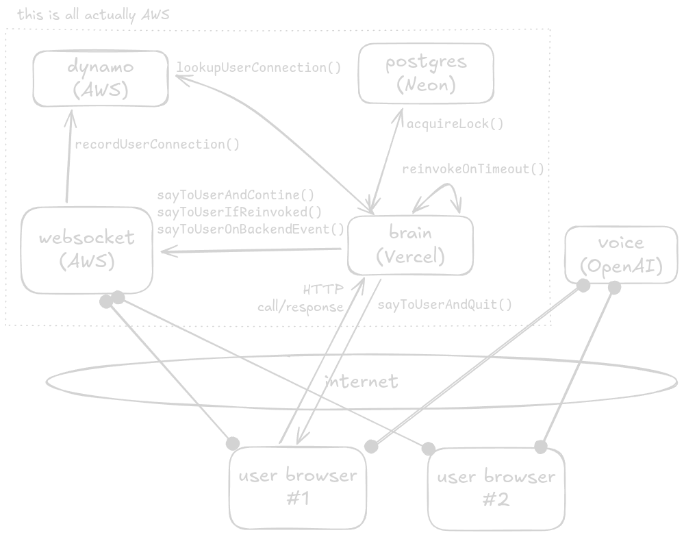 mid-level architecture diagram